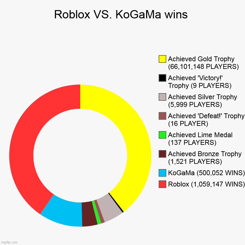 Roblox VS. KoGaMa Wins | Roblox VS. KoGaMa wins | Roblox (1,059,147 WINS), KoGaMa (500,052 WINS), Achieved Bronze Trophy (1,521 PLAYERS), Achieved Lime Medal (137 PL | image tagged in roblox,vs,kogama | made w/ Imgflip chart maker