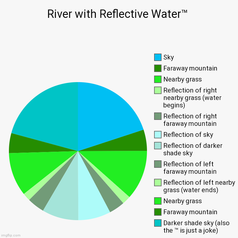 Reflecc | River with Reflective Water™ | Darker shade sky (also the ™ is just a joke), Faraway mountain, Nearby grass, Reflection of left nearby grass | image tagged in charts,pie charts,art,pie,apple,ok | made w/ Imgflip chart maker