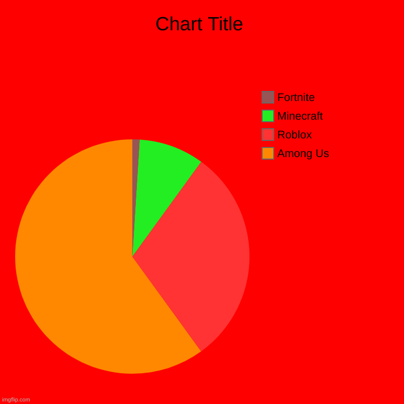 Among Us, Roblox, Minecraft, Fortnite | image tagged in charts,pie charts | made w/ Imgflip chart maker