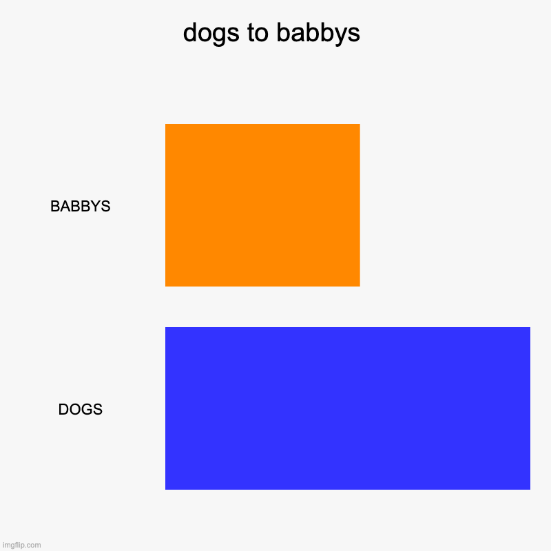 TRUE | dogs to babbys | BABBYS, DOGS | image tagged in charts,bar charts | made w/ Imgflip chart maker