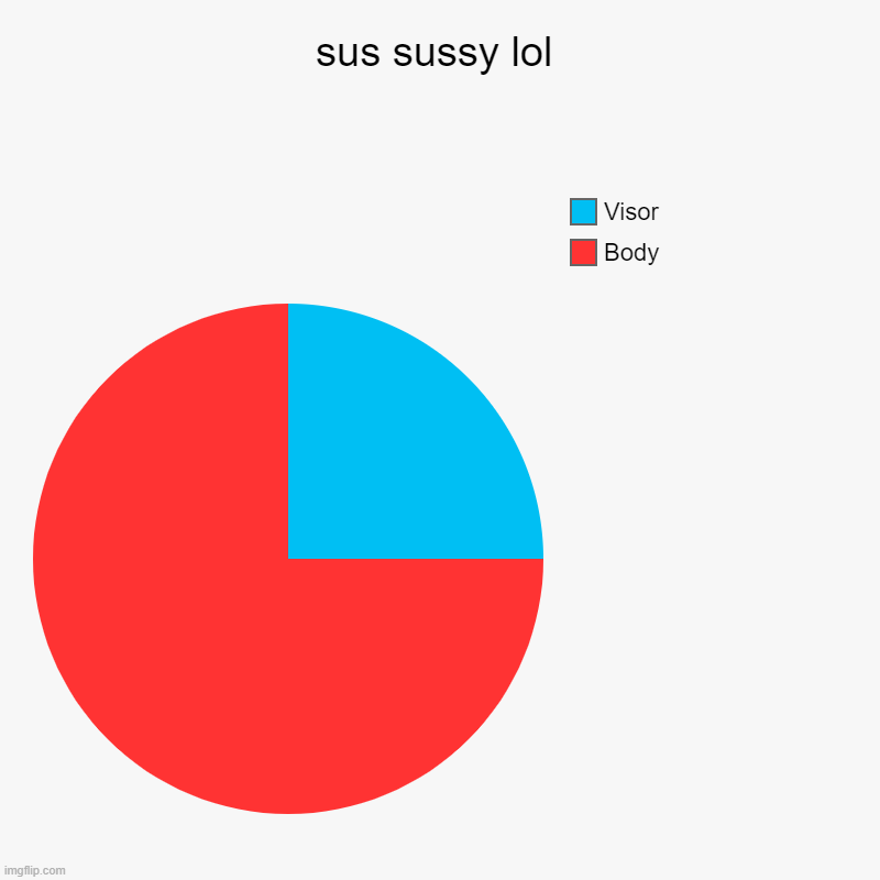 sus sussy lol | Body, Visor | image tagged in charts,pie charts,among us,sus,sussy,lol | made w/ Imgflip chart maker