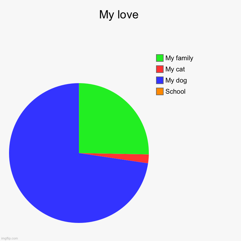 My love | School, My dog, My cat, My family | image tagged in charts,pie charts | made w/ Imgflip chart maker