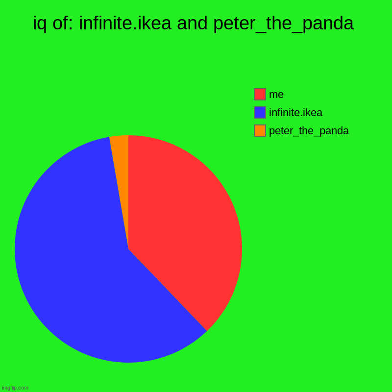 iq of: infinite.ikea and peter_the_panda | peter_the_panda, infinite.ikea, me | image tagged in charts,pie charts | made w/ Imgflip chart maker