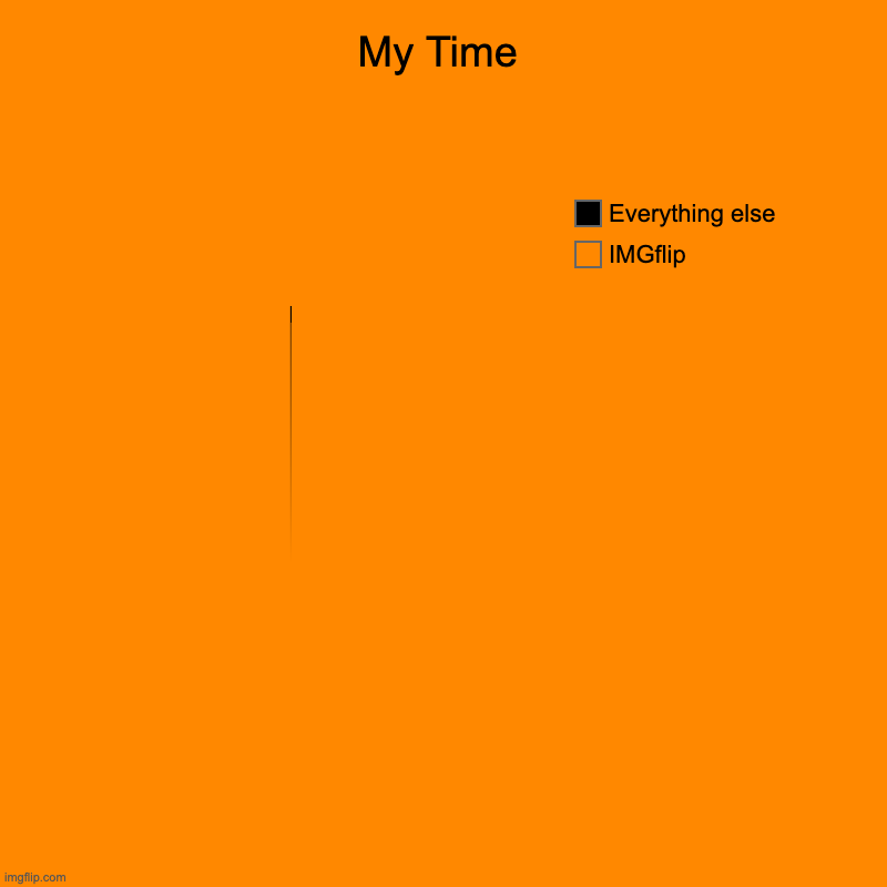 IMGflip for life | My Time | IMGflip, Everything else | image tagged in charts,pie charts | made w/ Imgflip chart maker