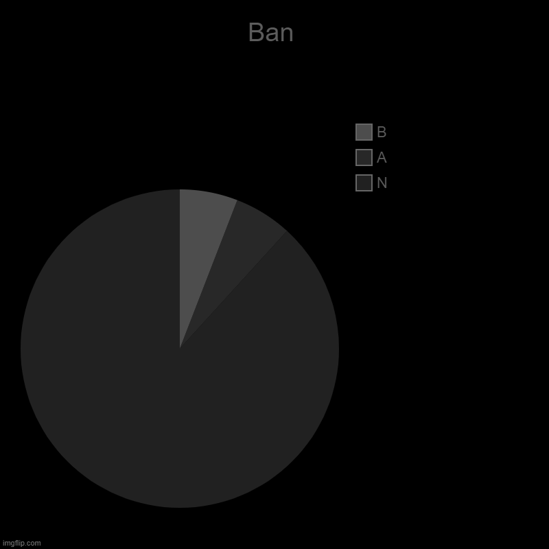 ban | Ban | N, A, B | image tagged in charts,pie charts,ban | made w/ Imgflip chart maker