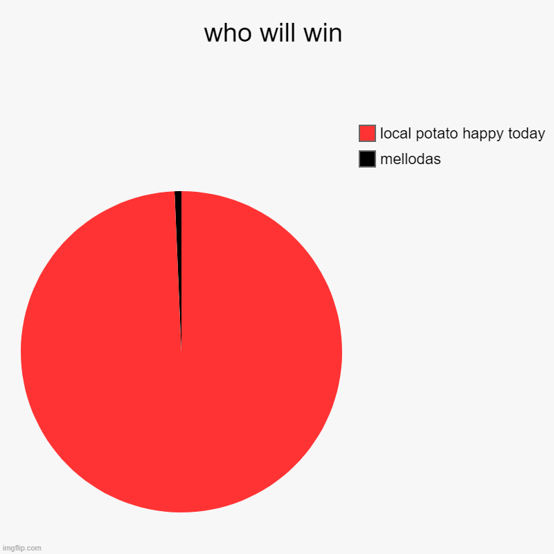 who will win | mellodas, local potato happy today | image tagged in charts,pie charts | made w/ Imgflip chart maker