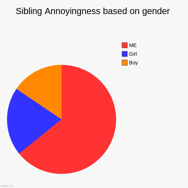 Siblings vs me | Sibling Annoyingness based on gender | Boy, Girl, ME | image tagged in charts,pie charts | made w/ Imgflip chart maker