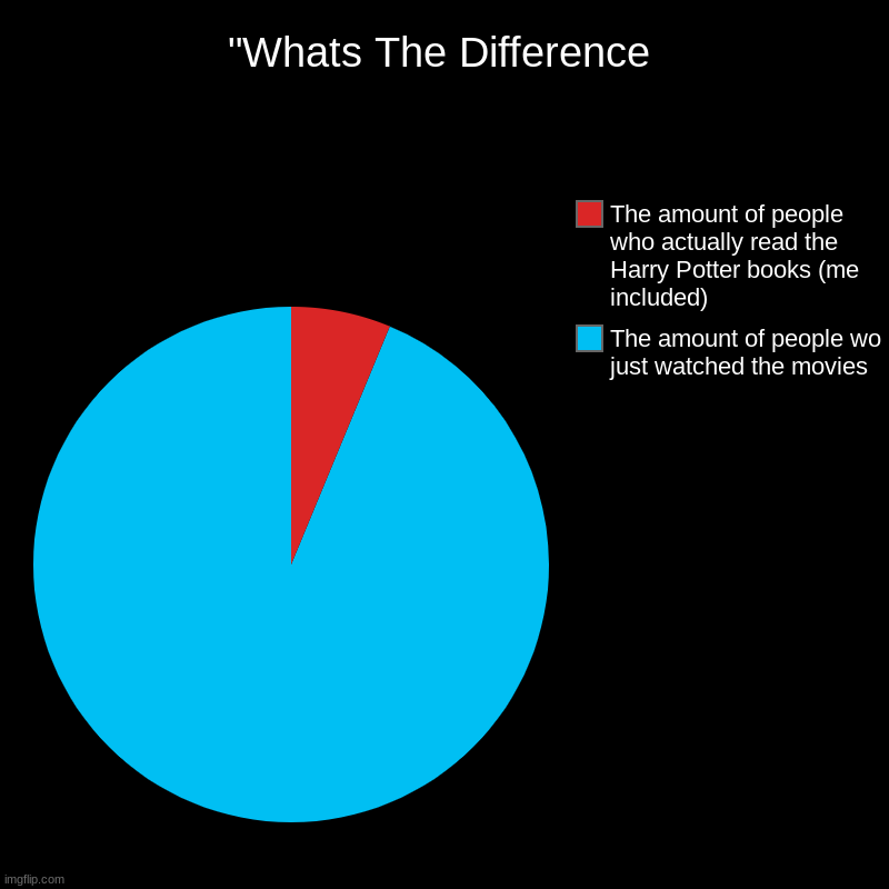 "Whats the difference" | "Whats The Difference | The amount of people wo just watched the movies, The amount of people who actually read the Harry Potter books (me i | image tagged in charts,pie charts,harry potter | made w/ Imgflip chart maker