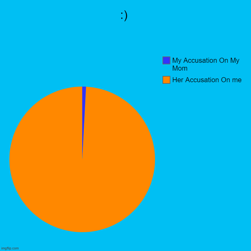 :) | Her Accusation On me , My Accusation On My Mom | image tagged in charts,pie charts,memes,funny memes | made w/ Imgflip chart maker