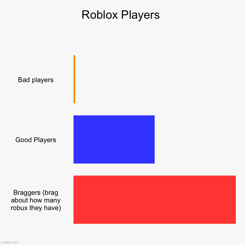 Roblox Players | Roblox Players | Bad players, Good Players, Braggers (brag about how many robux they have) | image tagged in charts,bar charts | made w/ Imgflip chart maker