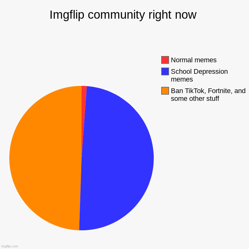 My goodness | Imgflip community right now | Ban TikTok, Fortnite, and some other stuff, School Depression memes, Normal memes | image tagged in charts,pie charts | made w/ Imgflip chart maker