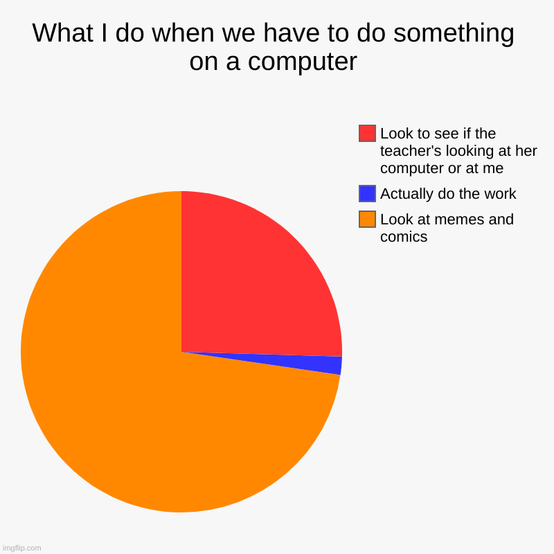 What I do when we have to do something on a computer | Look at memes and comics, Actually do the work, Look to see if the teacher's looking  | image tagged in charts,pie charts | made w/ Imgflip chart maker