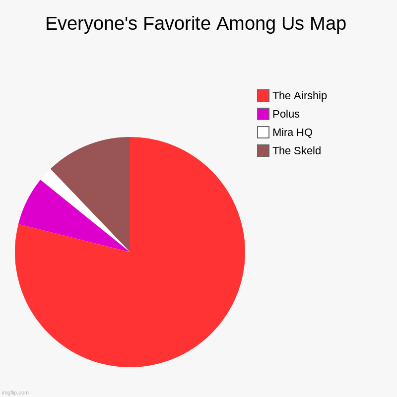 Everyone's favorite Amogus map | Everyone's Favorite Among Us Map | The Skeld, Mira HQ, Polus, The Airship | image tagged in charts,pie charts | made w/ Imgflip chart maker