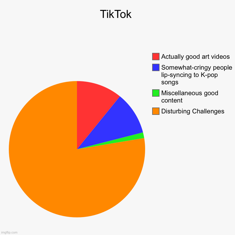 In a nutshell | TikTok | Disturbing Challenges , Miscellaneous good content , Somewhat-cringy people lip-syncing to K-pop songs , Actually good art videos | image tagged in charts,pie charts,in a nutshell,tiktok | made w/ Imgflip chart maker