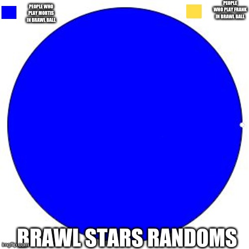 100% Pie Chart | PEOPLE WHO PLAY FRANK IN BRAWL BALL; PEOPLE WHO PLAY MORTIS IN BRAWL BALL; BRAWL STARS RANDOMS | image tagged in 100 pie chart | made w/ Imgflip meme maker