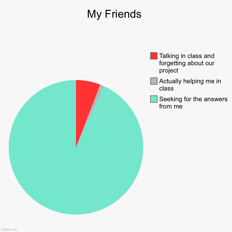 Friends they are | My Friends | Seeking for the answers from me, Actually helping me in class, Talking in class and forgetting about our project | image tagged in charts,pie charts | made w/ Imgflip chart maker