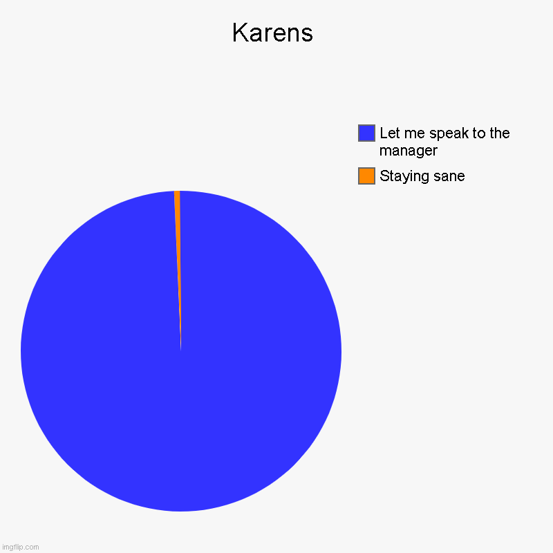 Karens | Karens | Staying sane, Let me speak to the manager | image tagged in charts,pie charts | made w/ Imgflip chart maker