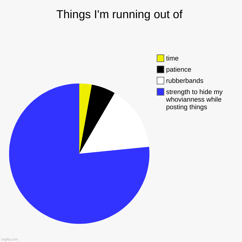 pie chart alert | Things I'm running out of | strength to hide my whovianness while posting things, rubberbands, patience , time | image tagged in charts,pie charts | made w/ Imgflip chart maker