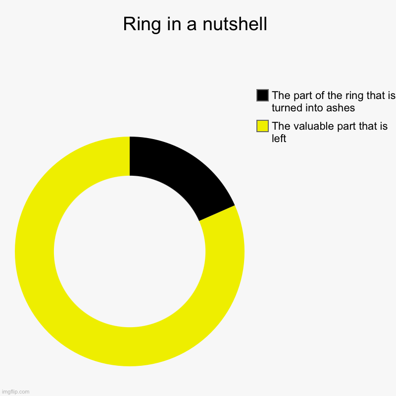 Ring | Ring in a nutshell | The valuable part that is left, The part of the ring that is turned into ashes | image tagged in charts,donut charts,ring | made w/ Imgflip chart maker