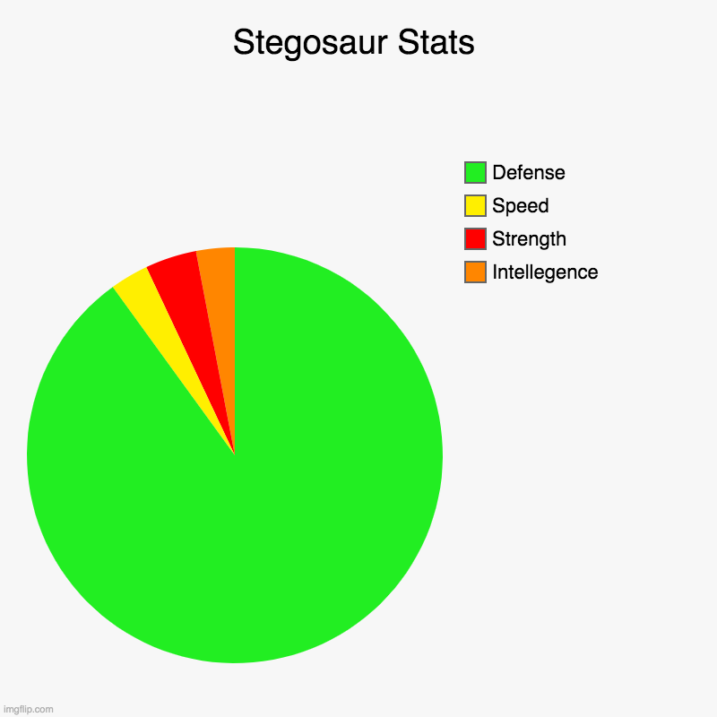 Stegosaur Stats | Intellegence, Strength, Speed, Defense | image tagged in charts,pie charts | made w/ Imgflip chart maker