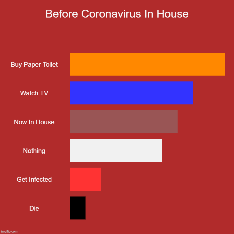 Before Coronavirus In House | Buy Paper Toilet, Watch TV, Now In House, Nothing, Get Infected, Die | image tagged in charts,bar charts | made w/ Imgflip chart maker
