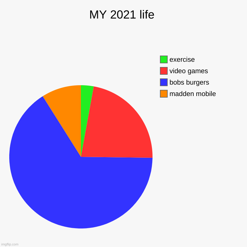 2021 in a nutshell | MY 2021 life | madden mobile, bobs burgers, video games, exercise | image tagged in charts,pie charts | made w/ Imgflip chart maker