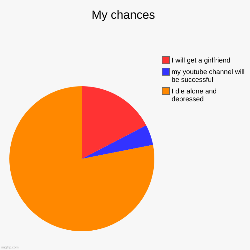 My chances in life | My chances | I die alone and depressed, my youtube channel will be successful, I will get a girlfriend | image tagged in charts,pie charts | made w/ Imgflip chart maker