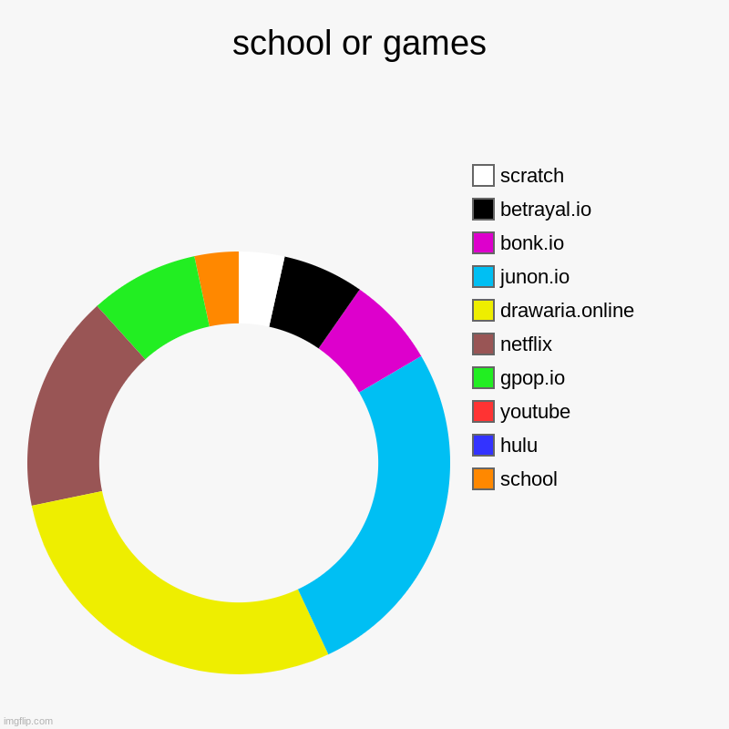 school vs games | school or games | school, hulu, youtube, gpop.io, netflix, drawaria.online, junon.io, bonk.io, betrayal.io, scratch | image tagged in charts,donut charts | made w/ Imgflip chart maker