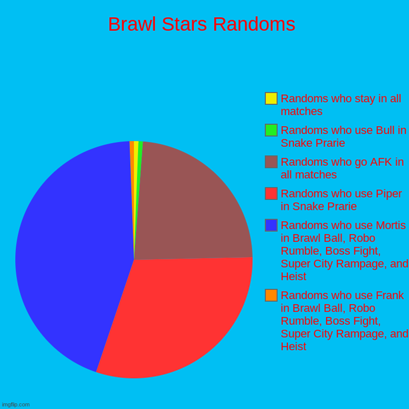 Brawl Stars Random Choices | Brawl Stars Randoms | Randoms who use Frank in Brawl Ball, Robo Rumble, Boss Fight, Super City Rampage, and Heist, Randoms who use Mortis in | image tagged in charts,pie charts | made w/ Imgflip chart maker