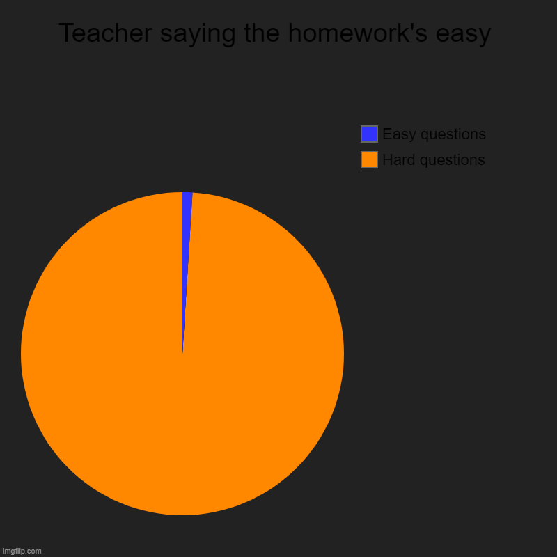 When teachers say the homework's easy | Teacher saying the homework's easy | Hard questions, Easy questions | image tagged in charts,pie charts | made w/ Imgflip chart maker
