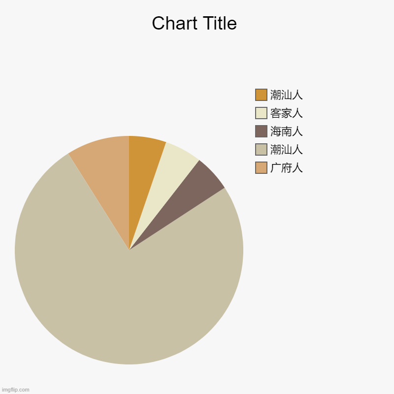 广府人, 潮汕人, 海南人, 客家人, 潮汕人 | image tagged in charts,pie charts | made w/ Imgflip chart maker