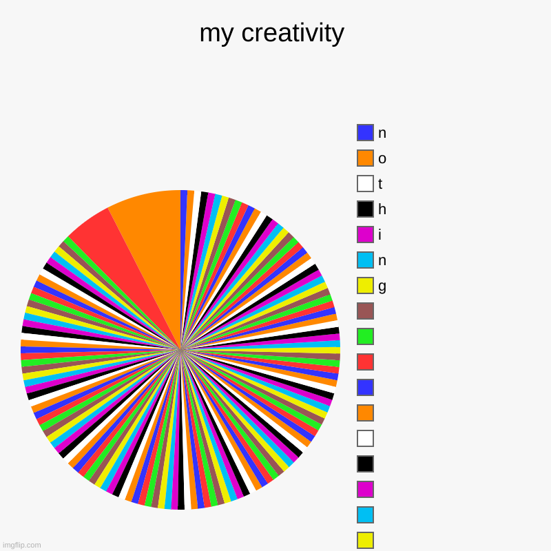 my creativity | slice i guess 1,  ,  ,  ,  ,  ,  ,  ,  ,  ,  ,  ,  ,  ,  ,  ,  , g, n, i, h, t, o, n | image tagged in charts,pie charts | made w/ Imgflip chart maker