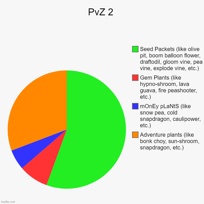 I have 2% out of all of the seed packets | PvZ 2 | Adventure plants (like bonk choy, sun-shroom, snapdragon, etc.), mOnEy pLaNtS (like snow pea, cold snapdragon, caulipower, etc.), Ge | image tagged in charts,pie charts,plants vs zombies | made w/ Imgflip chart maker