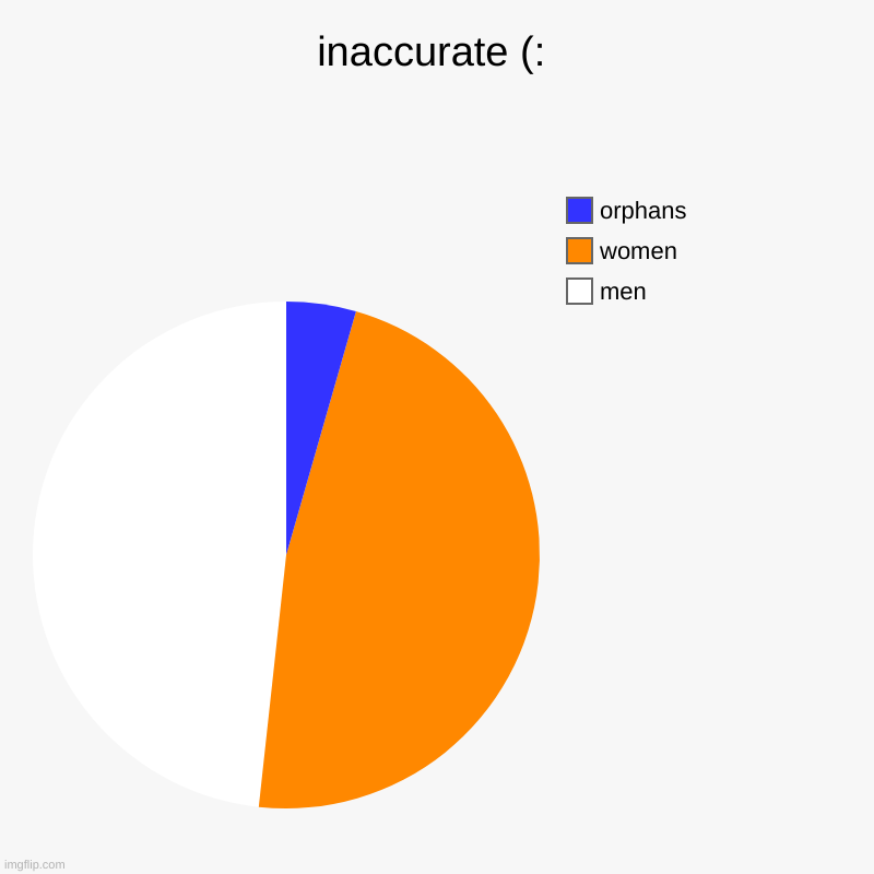 inaccurate (: | men, women, orphans | image tagged in charts,pie charts | made w/ Imgflip chart maker