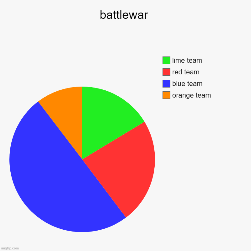 battlewar | orange team, blue team, red team, lime team | image tagged in charts,pie charts | made w/ Imgflip chart maker