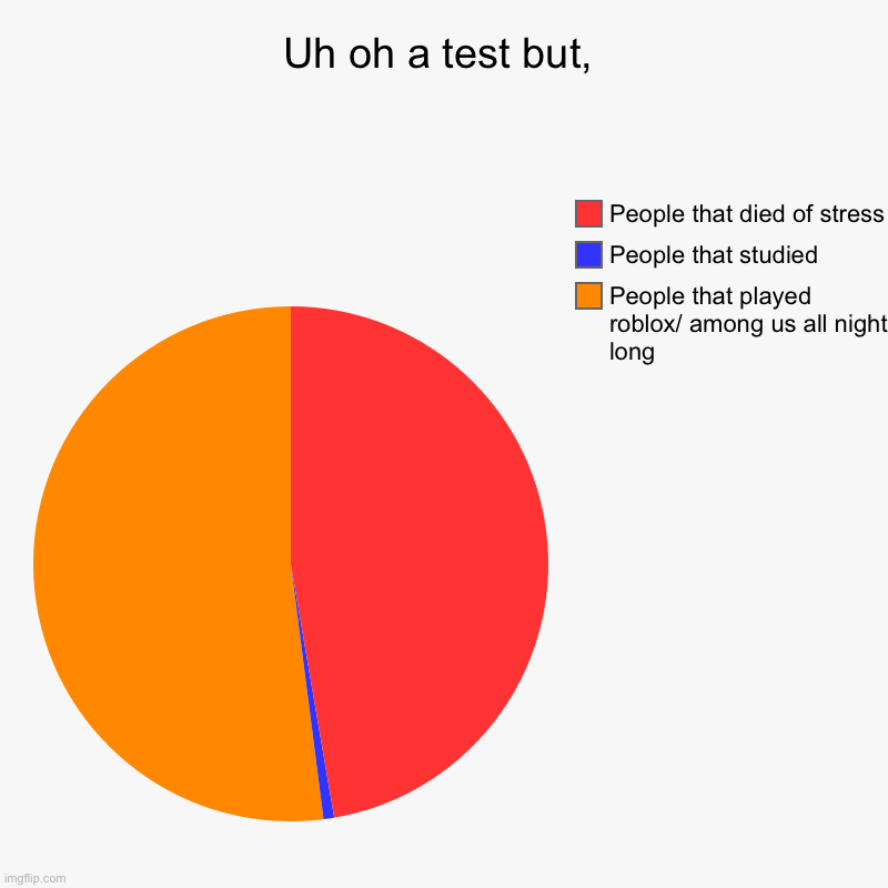 2 people in the test XD | Uh oh a test but, | People that played roblox/ among us all night long, People that studied , People that died of stress | image tagged in charts,pie charts | made w/ Imgflip chart maker