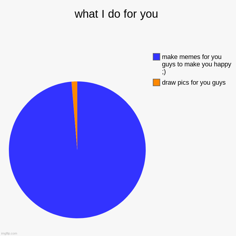 what I do for you | draw pics for you guys, make memes for you guys to make you happy ;) | image tagged in charts,pie charts | made w/ Imgflip chart maker