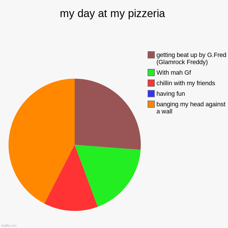 T^T | my day at my pizzeria | banging my head against a wall, having fun, chillin with my friends, With mah Gf, getting beat up by G.Fred (Glamroc | image tagged in charts,pie charts | made w/ Imgflip chart maker