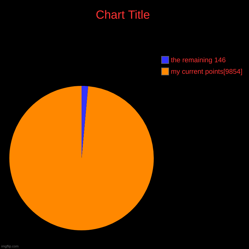 my current points[9854], the remaining 146 | image tagged in charts,pie charts | made w/ Imgflip chart maker
