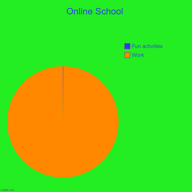 Online School | Online School | Work, Fun activities | image tagged in charts,pie charts | made w/ Imgflip chart maker