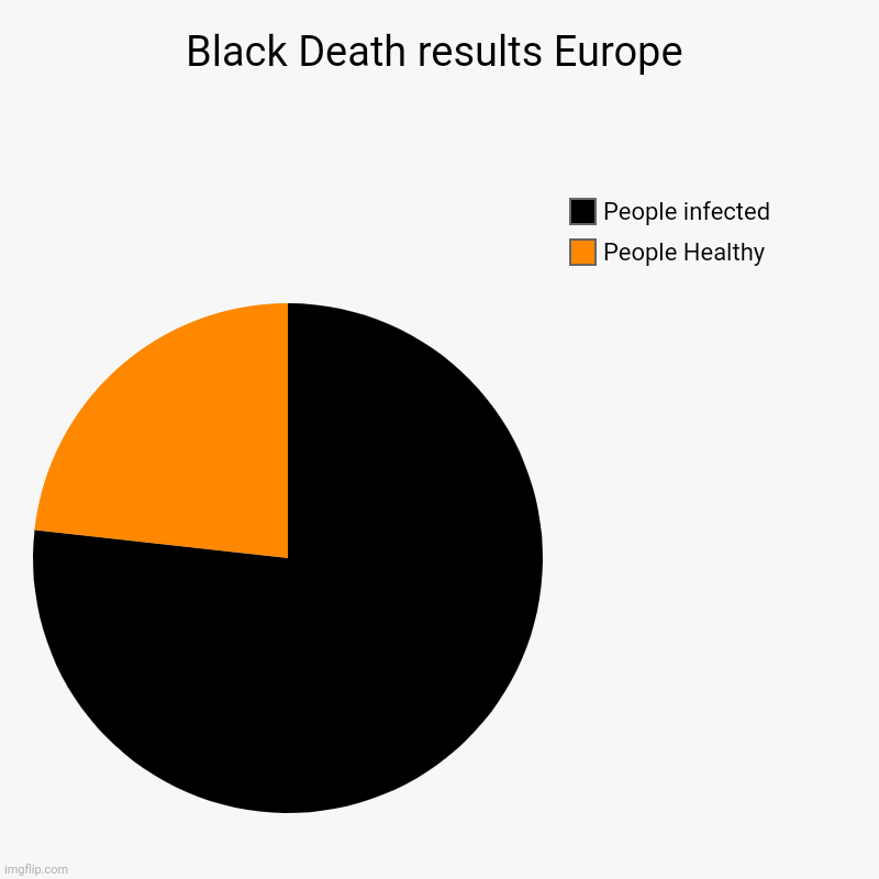 Black Death results Europe | People Healthy, People infected | image tagged in charts,pie charts | made w/ Imgflip chart maker
