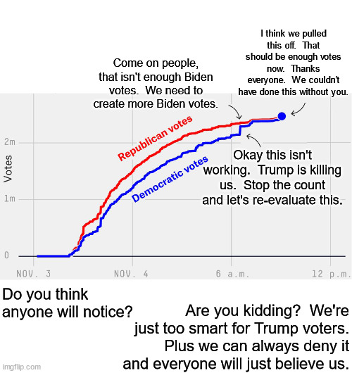 How did a geriatric, senile old man with no ideas and no record beat an extremely popular president during a booming economy? | I think we pulled this off.  That should be enough votes now.  Thanks everyone.  We couldn't have done this without you. Come on people, that isn't enough Biden votes.  We need to create more Biden votes. Okay this isn't working.  Trump is killing us.  Stop the count and let's re-evaluate this. Do you think anyone will notice? Are you kidding?  We're just too smart for Trump voters.  Plus we can always deny it and everyone will just believe us. | image tagged in election fraud,never been done before,defies logic,fake president biden | made w/ Imgflip meme maker