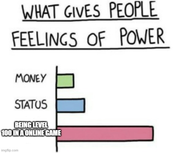 What Gives People Feelings of Power | BEING LEVEL 100 IN A ONLINE GAME | image tagged in what gives people feelings of power | made w/ Imgflip meme maker