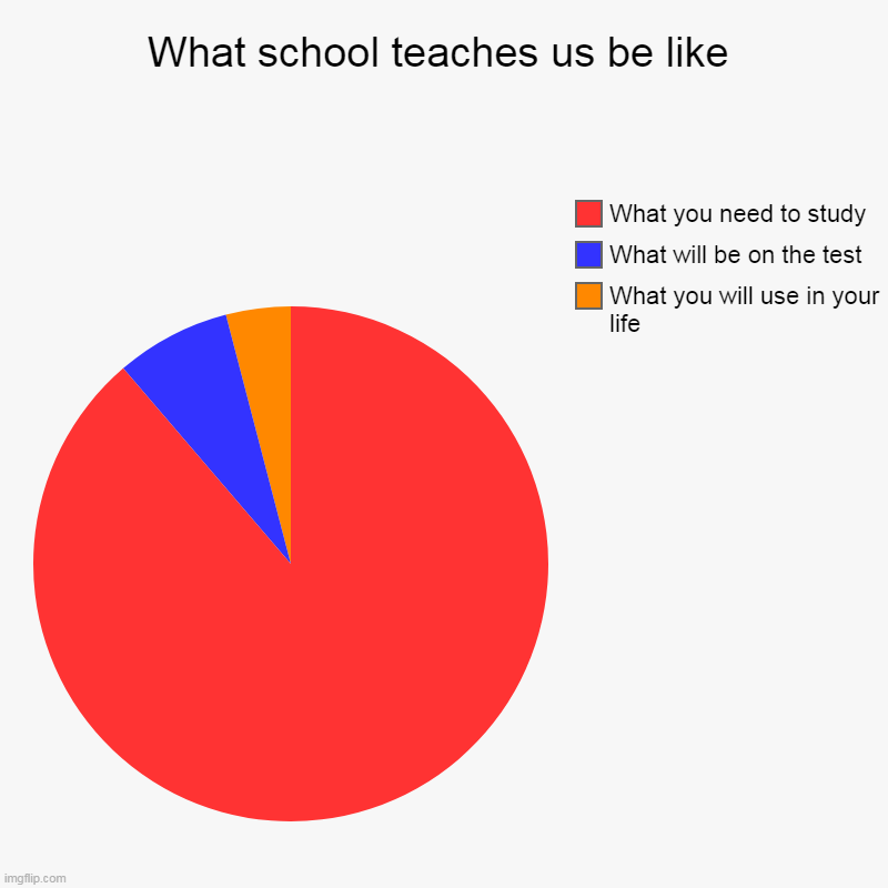 Schools be like | What school teaches us be like | What you will use in your life, What will be on the test, What you need to study | image tagged in charts,pie charts | made w/ Imgflip chart maker