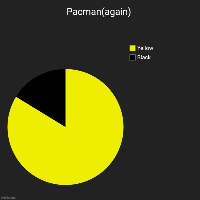 Pacman edit | Pacman(again) | Black, Yellow | image tagged in charts,pie charts | made w/ Imgflip chart maker