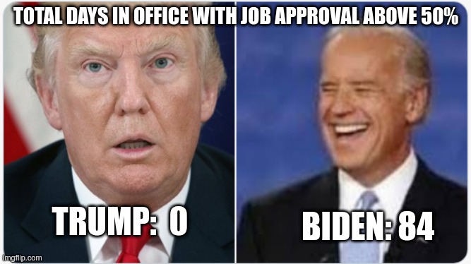 Approval | TOTAL DAYS IN OFFICE WITH JOB APPROVAL ABOVE 50%; BIDEN: 84; TRUMP:  0 | image tagged in biden,trump,approval | made w/ Imgflip meme maker