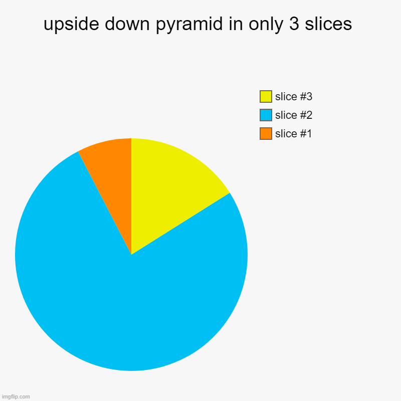 upside down pyramid in only 3 slices | | image tagged in charts,pie charts | made w/ Imgflip chart maker
