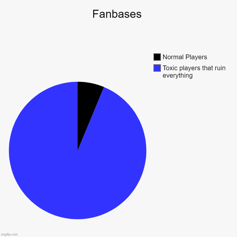 Fanbases | Fanbases | Toxic players that ruin everything, Normal Players | image tagged in charts,pie charts | made w/ Imgflip chart maker