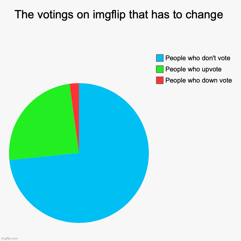 The votings | The votings on imgflip that has to change | People who down vote, People who upvote, People who don't vote | image tagged in charts,pie charts | made w/ Imgflip chart maker