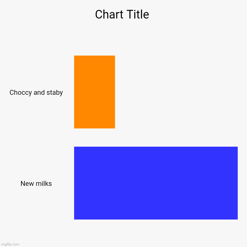 Choccy and staby, New milks | image tagged in charts,bar charts | made w/ Imgflip chart maker